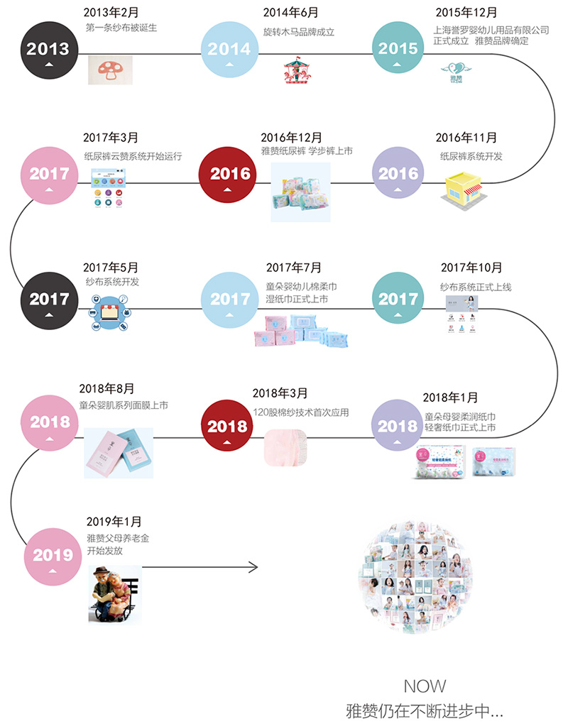 2013年2月第一条纱布被诞生;<br />
2014年6月旋转木马品牌成立;<br />
2015年12月上海誉罗婴幼儿用品有限公司正式成立,雅赞品牌确定;<br />
2016年11月纸尿裤系统开发;<br />
2016年12月雅赞纸尿裤、学步裤上市;<br />
2017年3月纸尿裤云赞系统开始运行;<br />
2017年5月纱布系统开发;<br />
2017年7月童朵婴幼儿棉柔巾、湿纸巾正式上市;<br />
2017年10月纱布系统正式上线;<br />
2018年1月童朵母婴柔润纸巾、轻奢纸巾正式上市;<br />
2018年3月120股棉纱技术首次应用;<br />
2018年8月童朵婴肌系列面膜上市;<br />
2019年1月雅赞父母养老金开始发放;<br />
NOW,雅赞仍在不断进步...