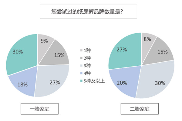 二胎的消费能力比一胎高2-3倍?纸尿裤如何抓住二胎家庭实现高效增长